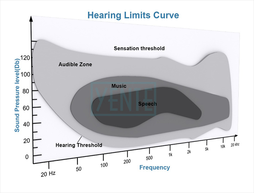 Hearing Limits Curve