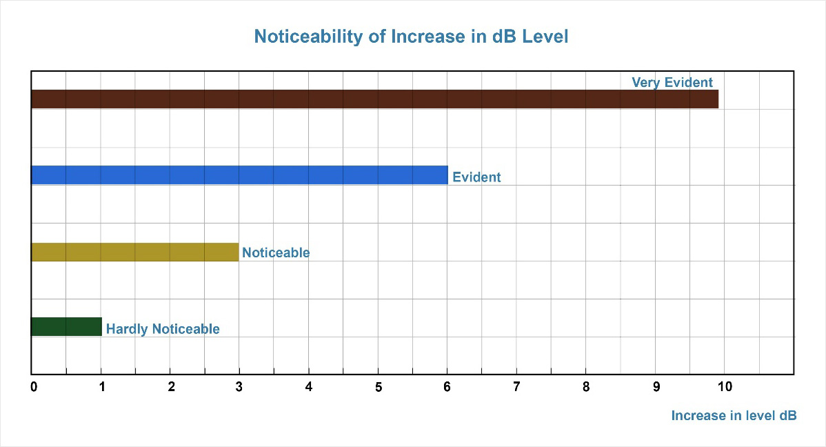 Noticeability Versus dB Levels