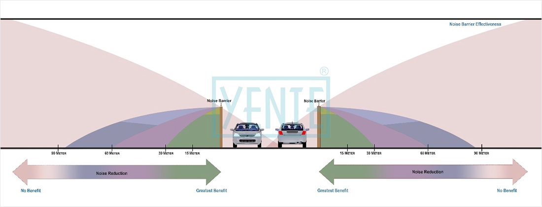 Noise Barrier Effectivness
