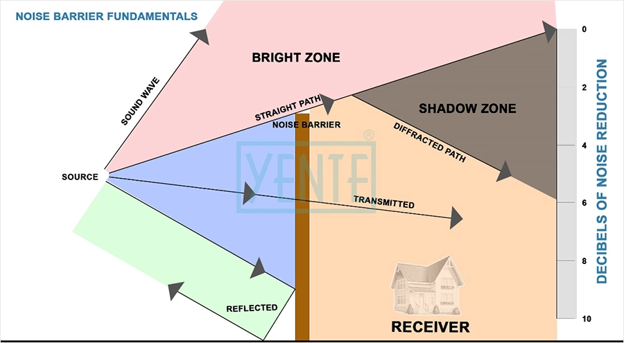 Noise Barriers Fundamentals